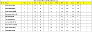 Updated list of wicket-takers in The Hundred Men 2024